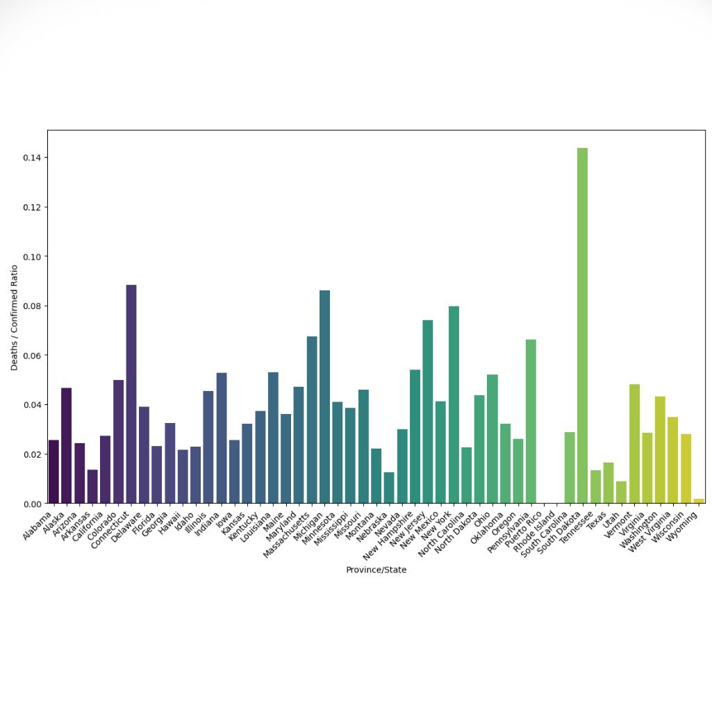 Bar chart COVID Cases