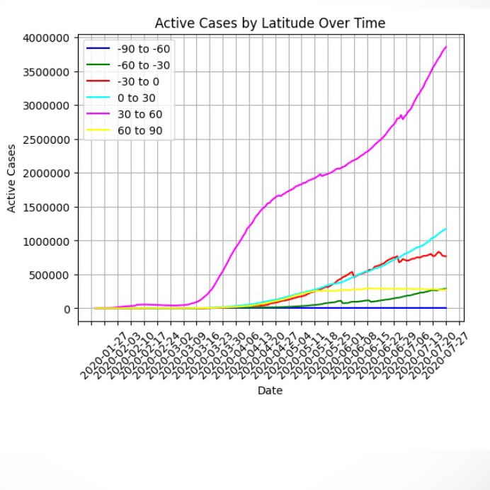 Line graph latitude and COVID cases from Hangqi Wu's project