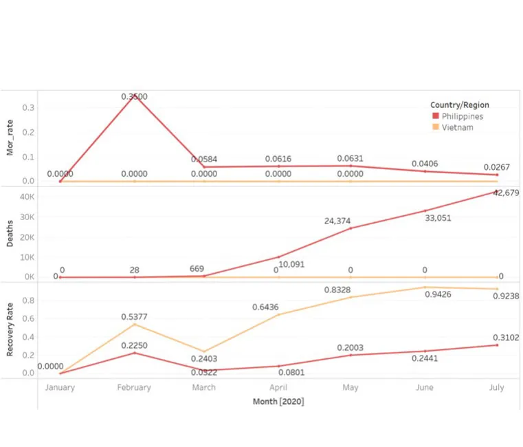 Line graph from a project by Minh Le, Diep Le, Huy Nguyen representing the COVID death and recovery rate for the Philippines and Vietnam.