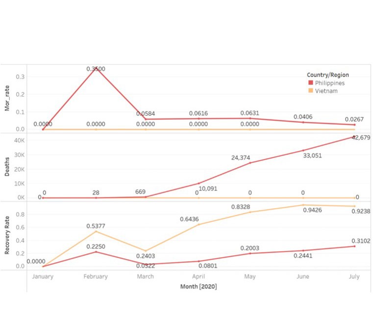 Line graph from a project by Minh Le, Diep Le, Huy Nguyen representing the COVID death and recovery rate for the Philippines and Vietnam.