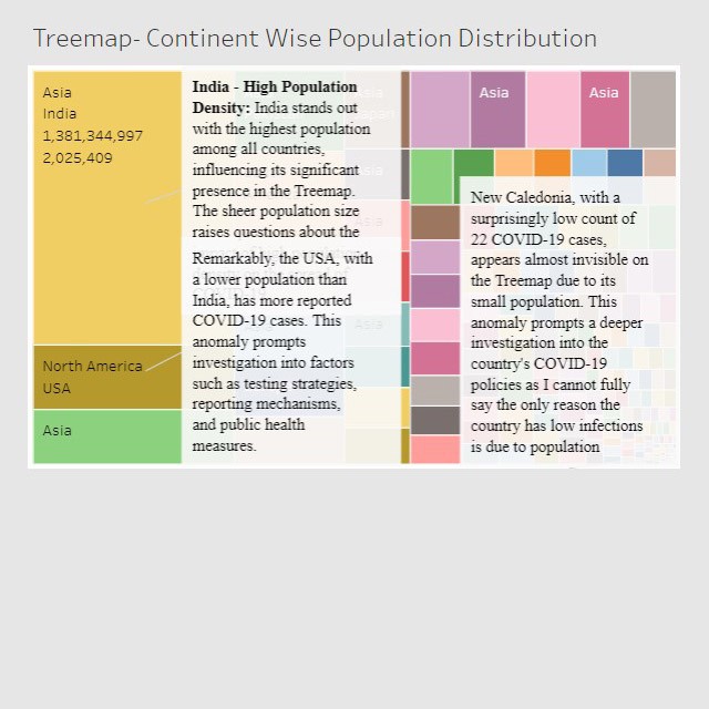 Treemap of Continent Wise Population Distribution